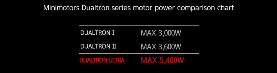 Minimotors-Dualtron-Series-Motor-Power-Comparison.png